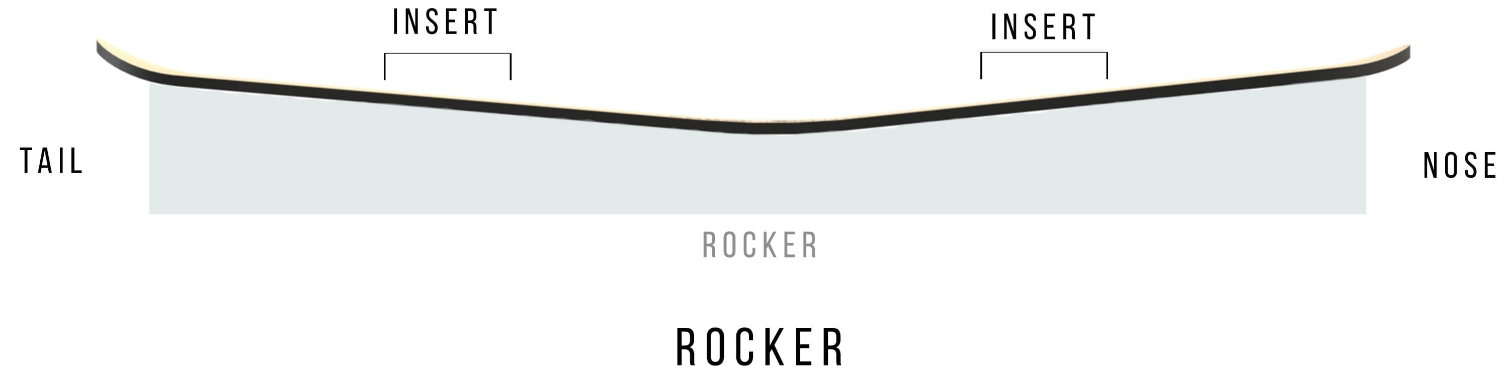 Rocker profile